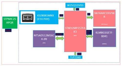 大聯大友尚集團推出基于ST產品的工業PLC方案，助力企業管理智能化升級